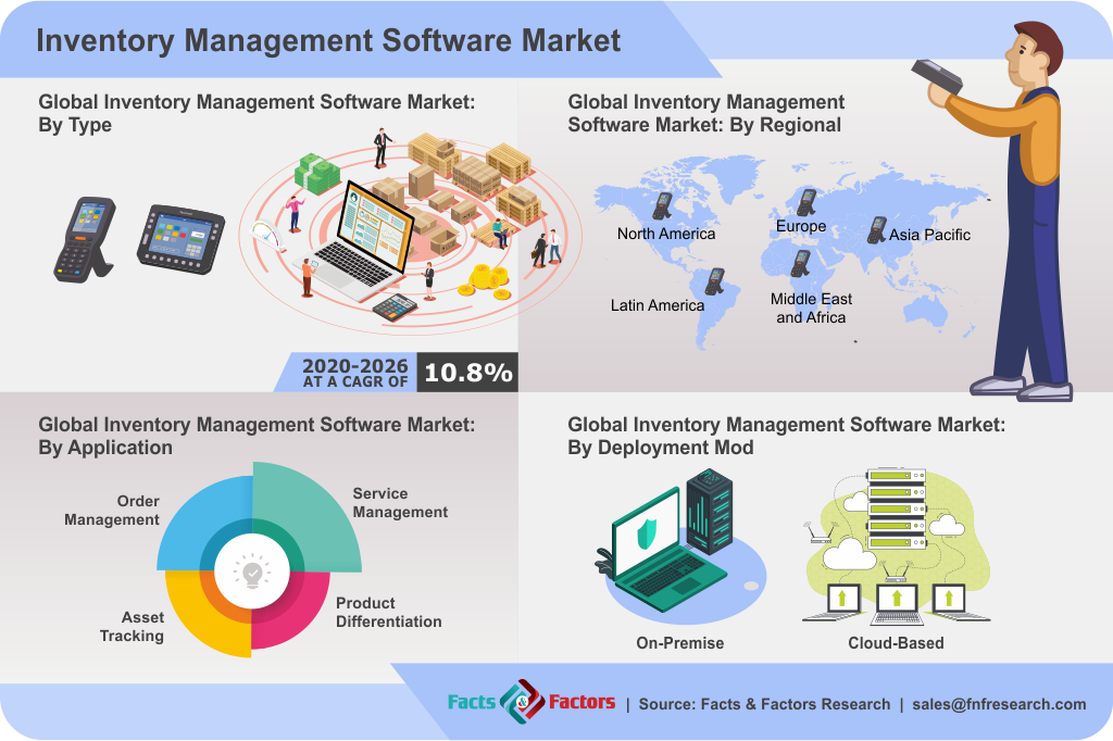 Inventory Management Software Market